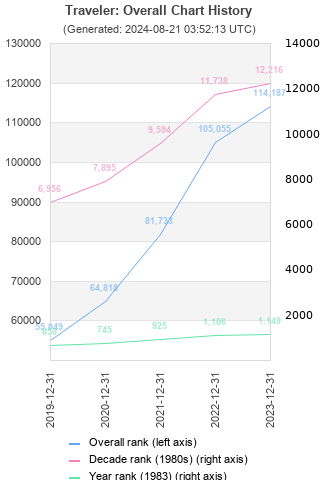 Overall chart history