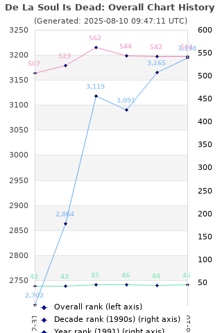 Overall chart history