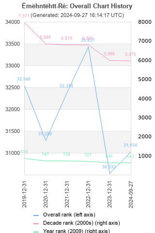 Overall chart history