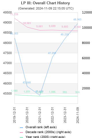 Overall chart history