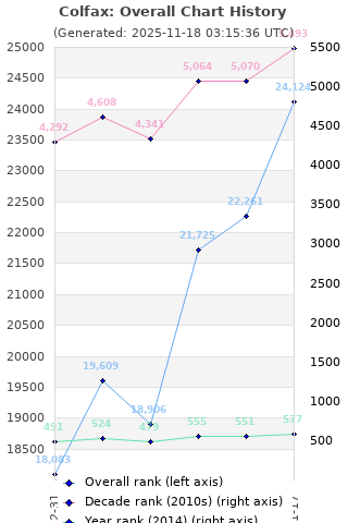 Overall chart history