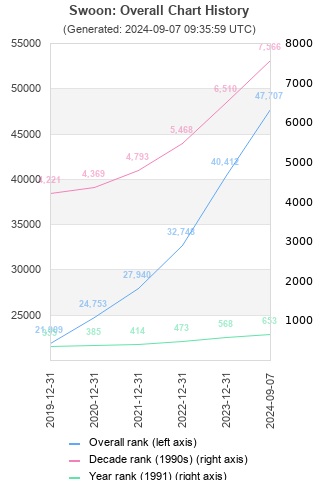 Overall chart history