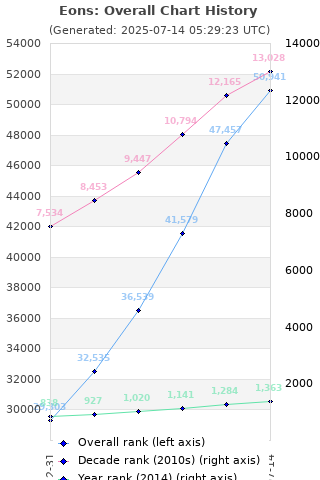 Overall chart history