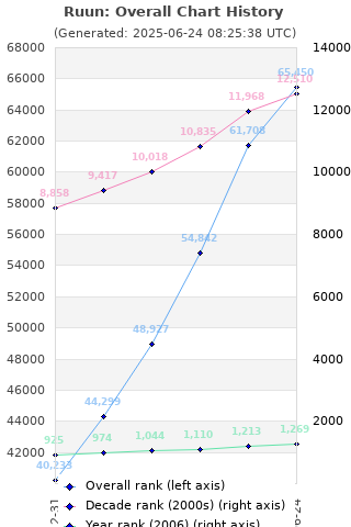 Overall chart history