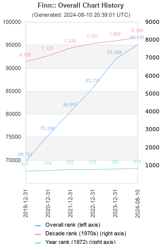 Overall chart history