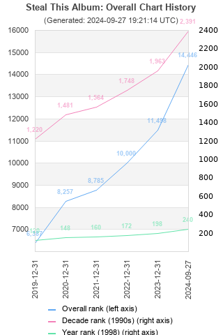 Overall chart history