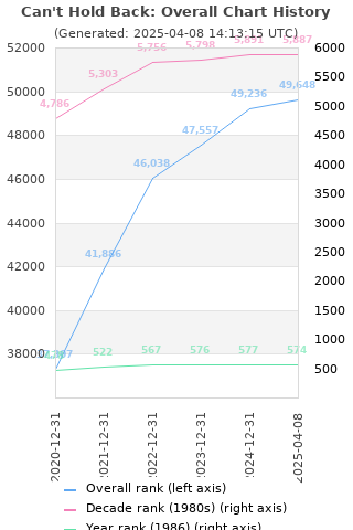 Overall chart history