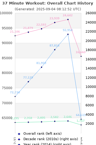 Overall chart history