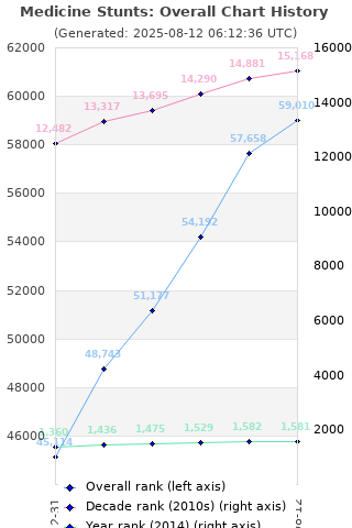 Overall chart history