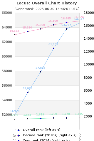 Overall chart history