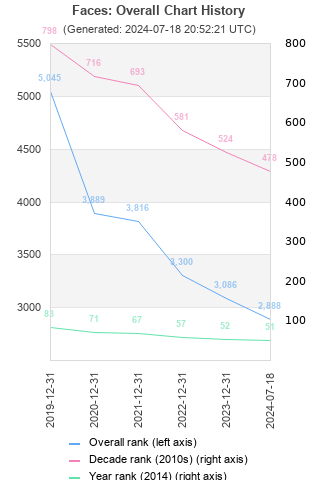 Overall chart history