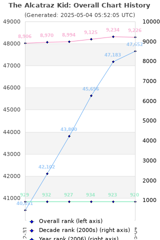 Overall chart history