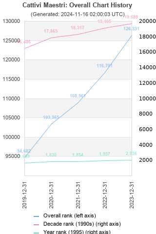 Overall chart history