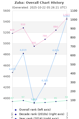 Overall chart history