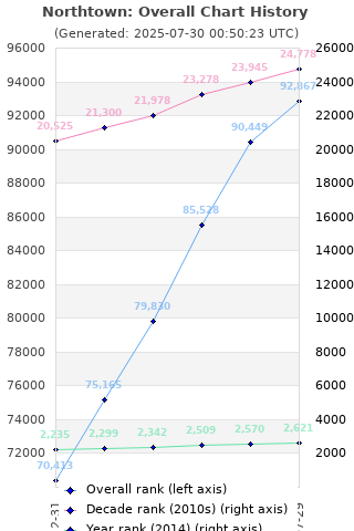 Overall chart history