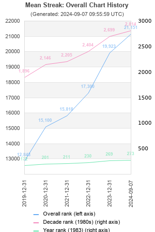 Overall chart history