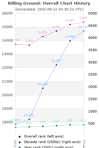 Overall chart history