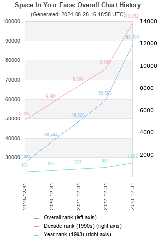 Overall chart history