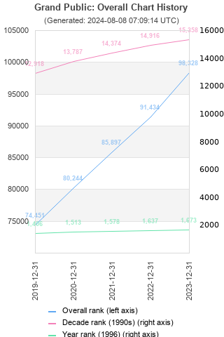 Overall chart history