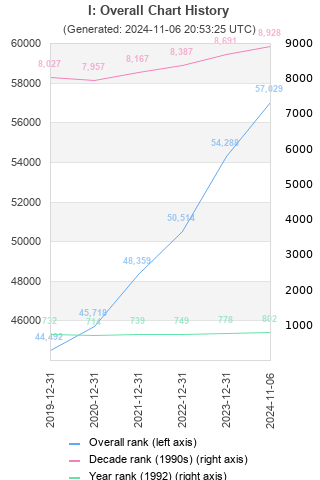 Overall chart history