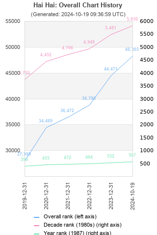 Overall chart history