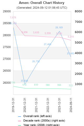 Overall chart history