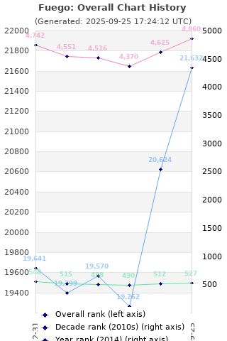 Overall chart history