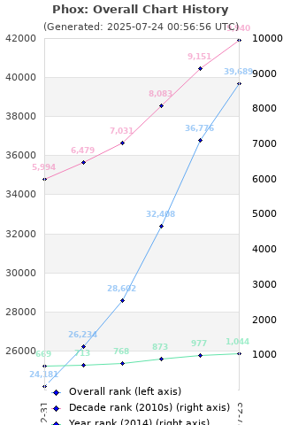 Overall chart history