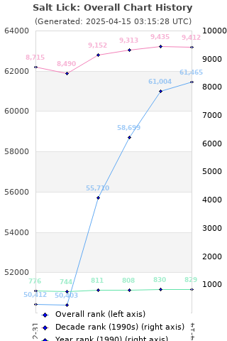 Overall chart history