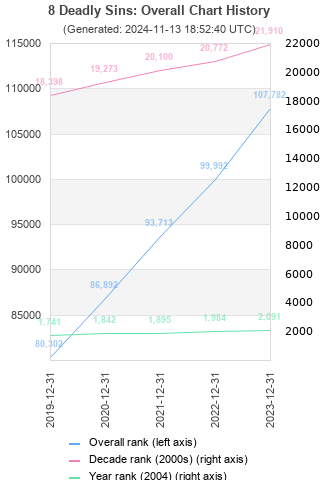 Overall chart history