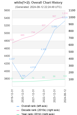 Overall chart history