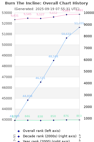 Overall chart history