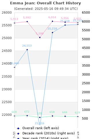 Overall chart history