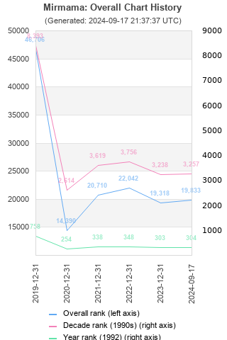 Overall chart history