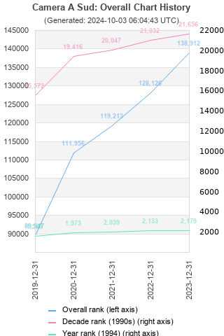 Overall chart history