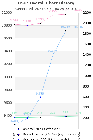 Overall chart history