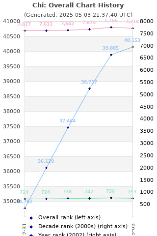 Overall chart history