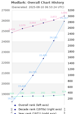 Overall chart history