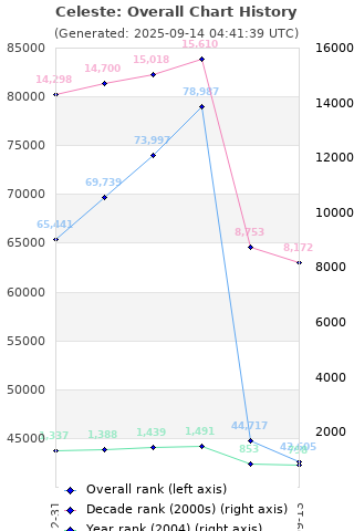 Overall chart history