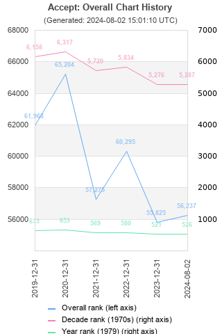 Overall chart history