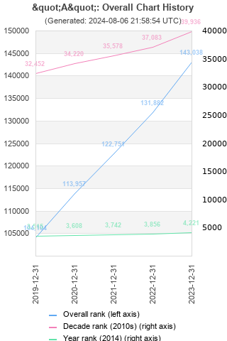 Overall chart history