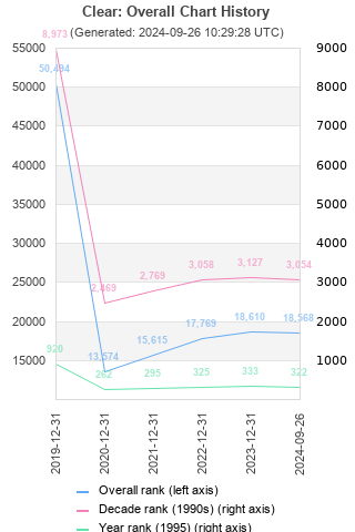 Overall chart history