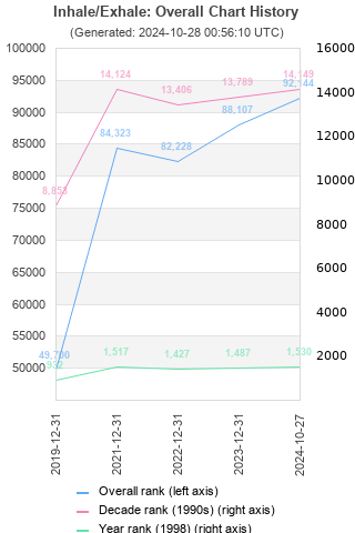 Overall chart history