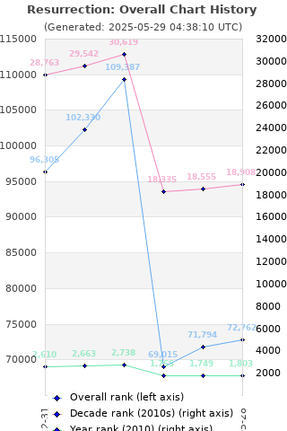Overall chart history