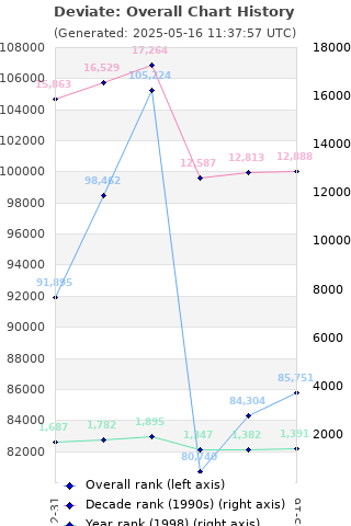 Overall chart history