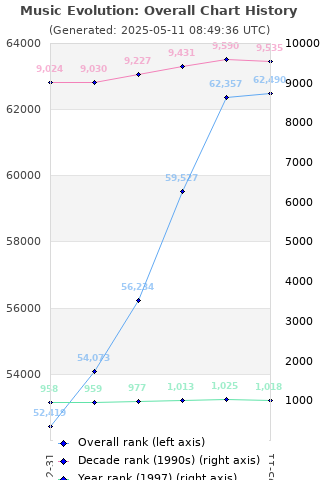 Overall chart history