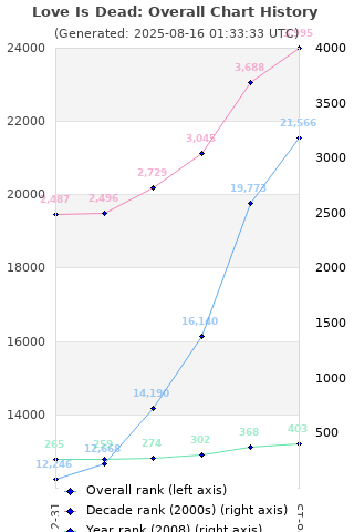 Overall chart history