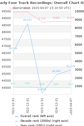 Overall chart history