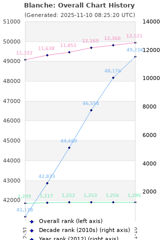 Overall chart history