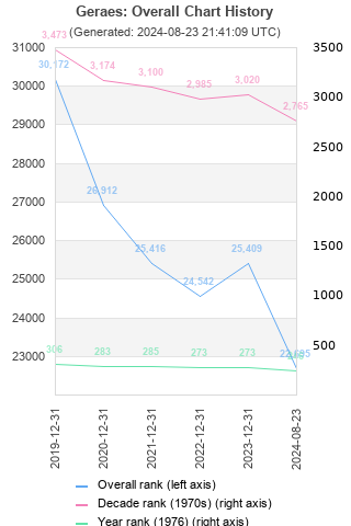 Overall chart history